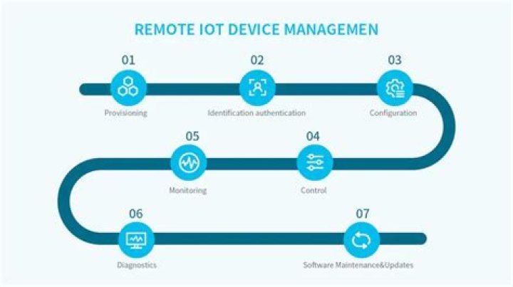 Remote IoT Device Management: Control From Anywhere