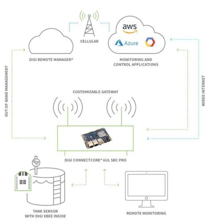 Secure IoT Device Management with SSH