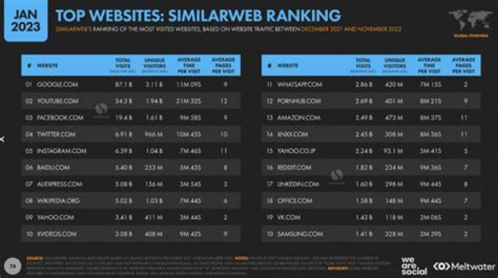 Top 5 Most Visited Websites in India - March 2025